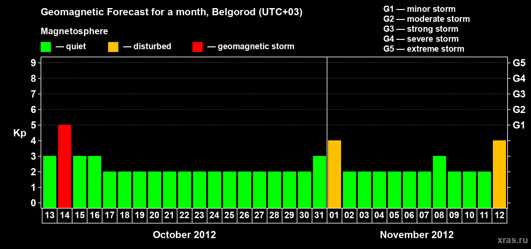 Forecast of the daily maximal value of geomagnetic index Kp for <b>1 month</b> (31 days) <b>from Oct 13, 2012 to Nov 12, 2012</b>