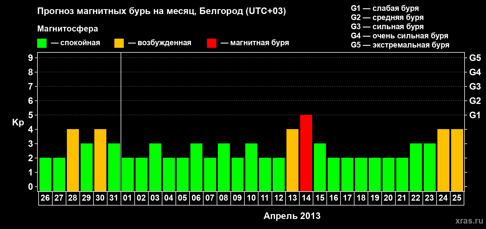 Прогноз максимального суточного геомагнитного индекса Kp на <b>1 месяц</b> (31 день) <b>с 26 марта по 25 апреля 2013 г</b>