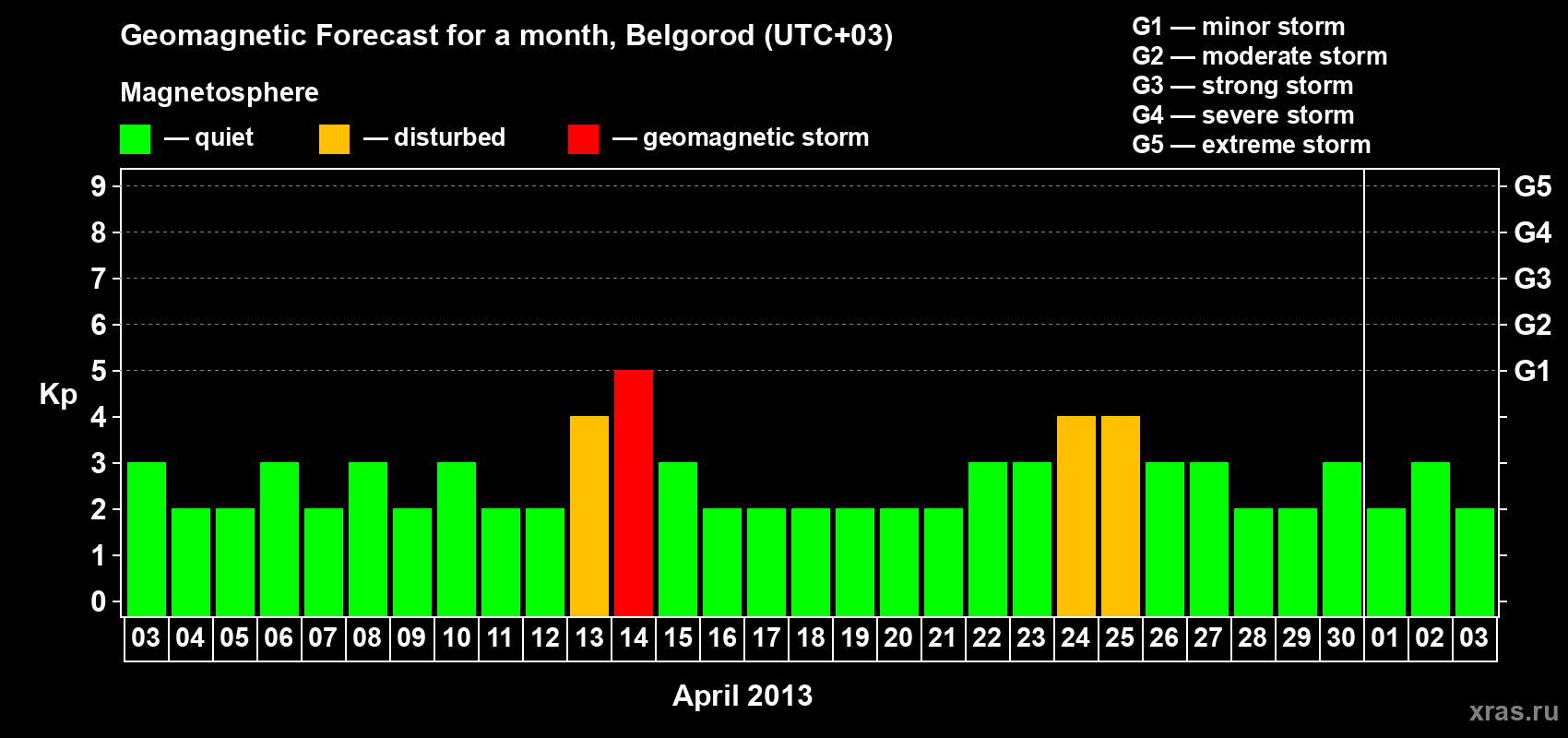 Forecast of the daily maximal value of geomagnetic index Kp for <b>1 month</b> (31 days) <b>from Apr 03, 2013 to May 03, 2013</b>