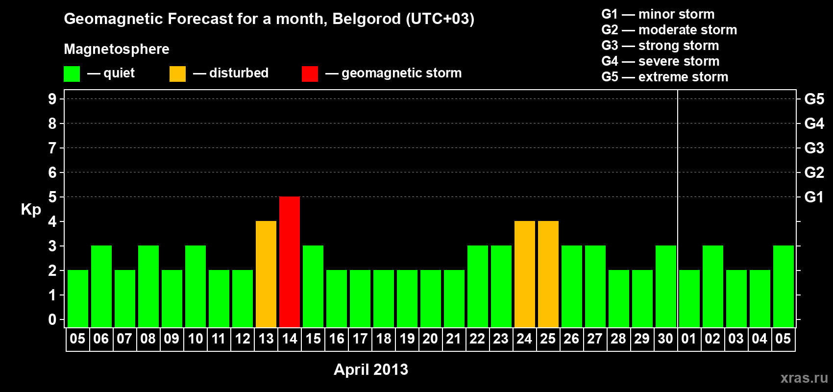 Forecast of the daily maximal value of geomagnetic index Kp for <b>1 month</b> (31 days) <b>from Apr 05, 2013 to May 05, 2013</b>