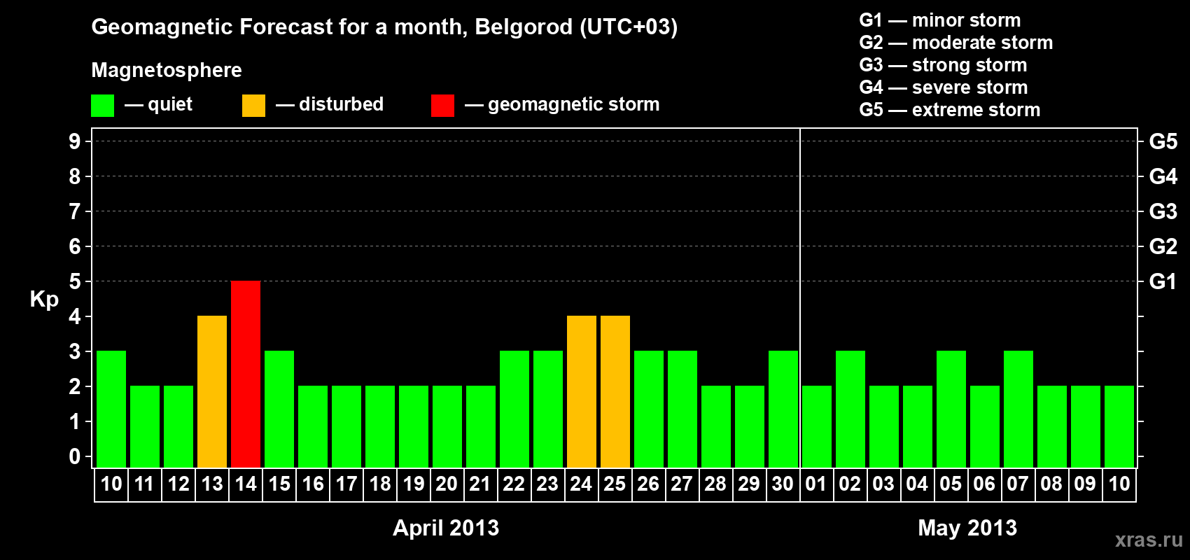 Forecast of the daily maximal value of geomagnetic index Kp for <b>1 month</b> (31 days) <b>from Apr 10, 2013 to May 10, 2013</b>