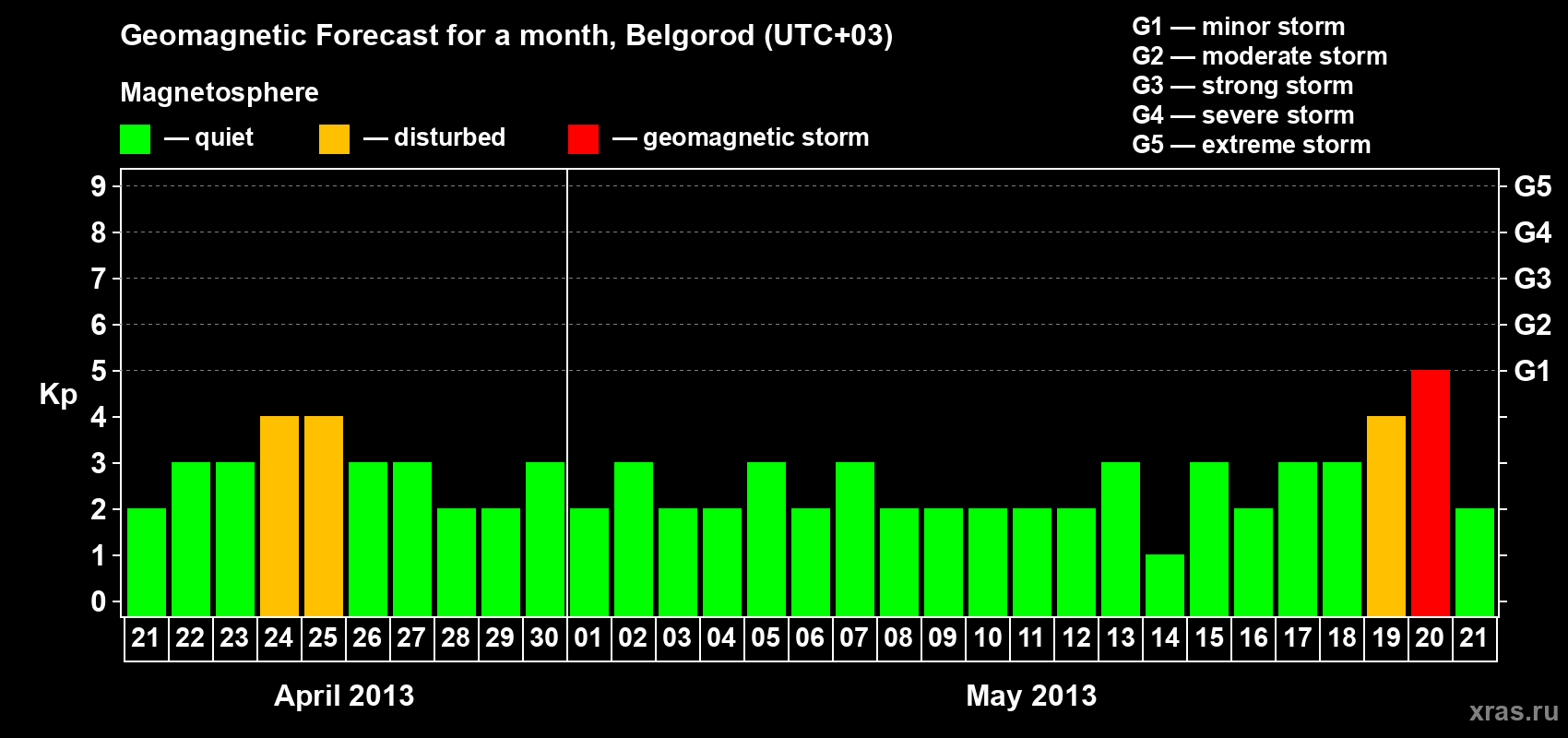 Forecast of the daily maximal value of geomagnetic index Kp for <b>1 month</b> (31 days) <b>from Apr 21, 2013 to May 21, 2013</b>