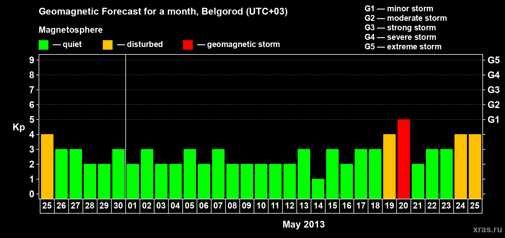 Forecast of the daily maximal value of geomagnetic index Kp for <b>1 month</b> (31 days) <b>from Apr 25, 2013 to May 25, 2013</b>