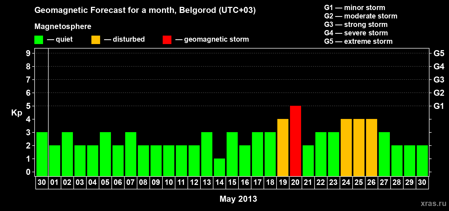 Forecast of the daily maximal value of geomagnetic index Kp for <b>1 month</b> (31 days) <b>from Apr 30, 2013 to May 30, 2013</b>
