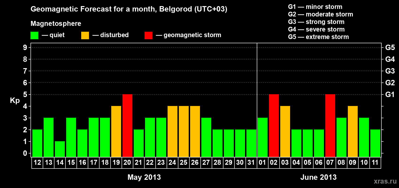Forecast of the daily maximal value of geomagnetic index Kp for <b>1 month</b> (31 days) <b>from May 12, 2013 to Jun 11, 2013</b>