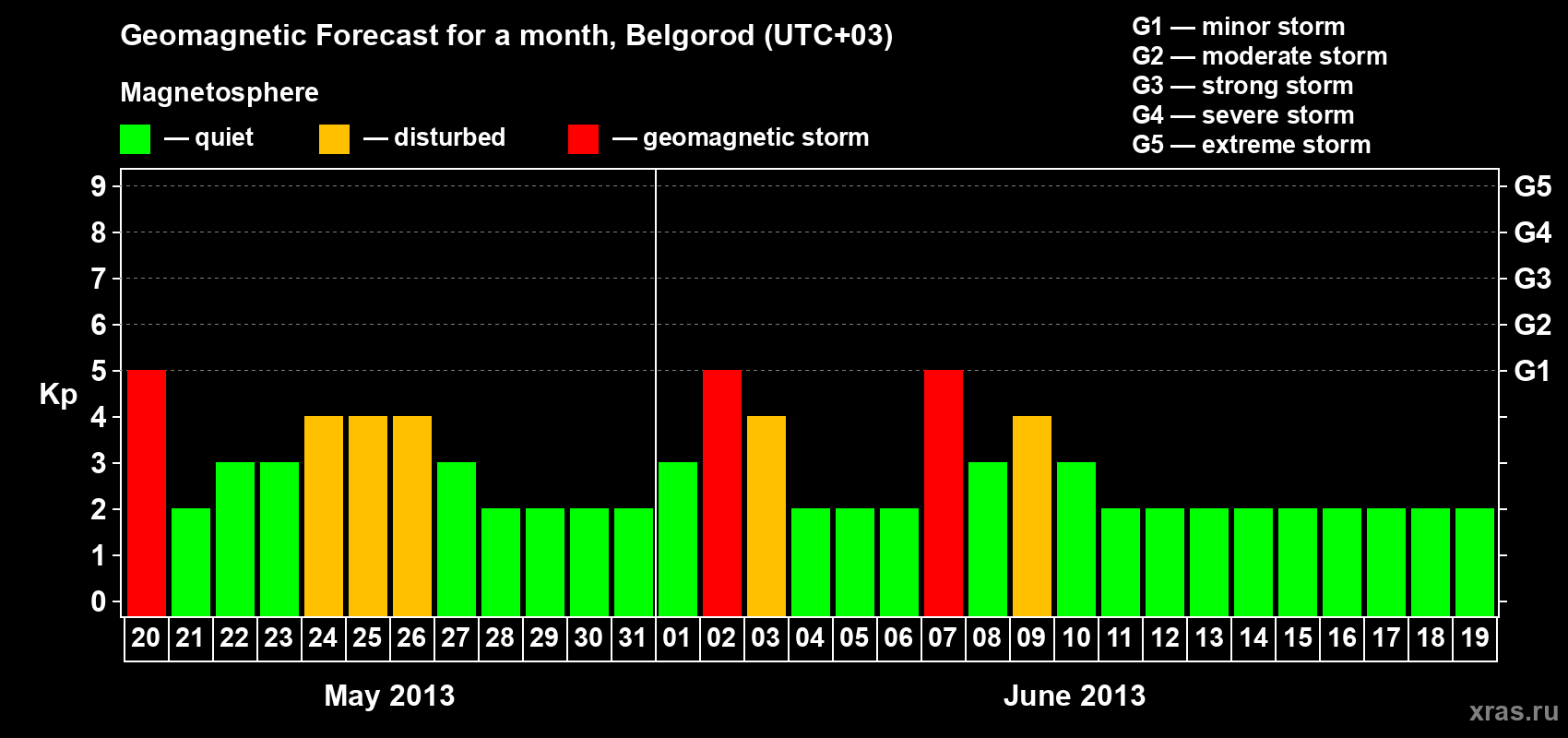 Forecast of the daily maximal value of geomagnetic index Kp for <b>1 month</b> (31 days) <b>from May 20, 2013 to Jun 19, 2013</b>