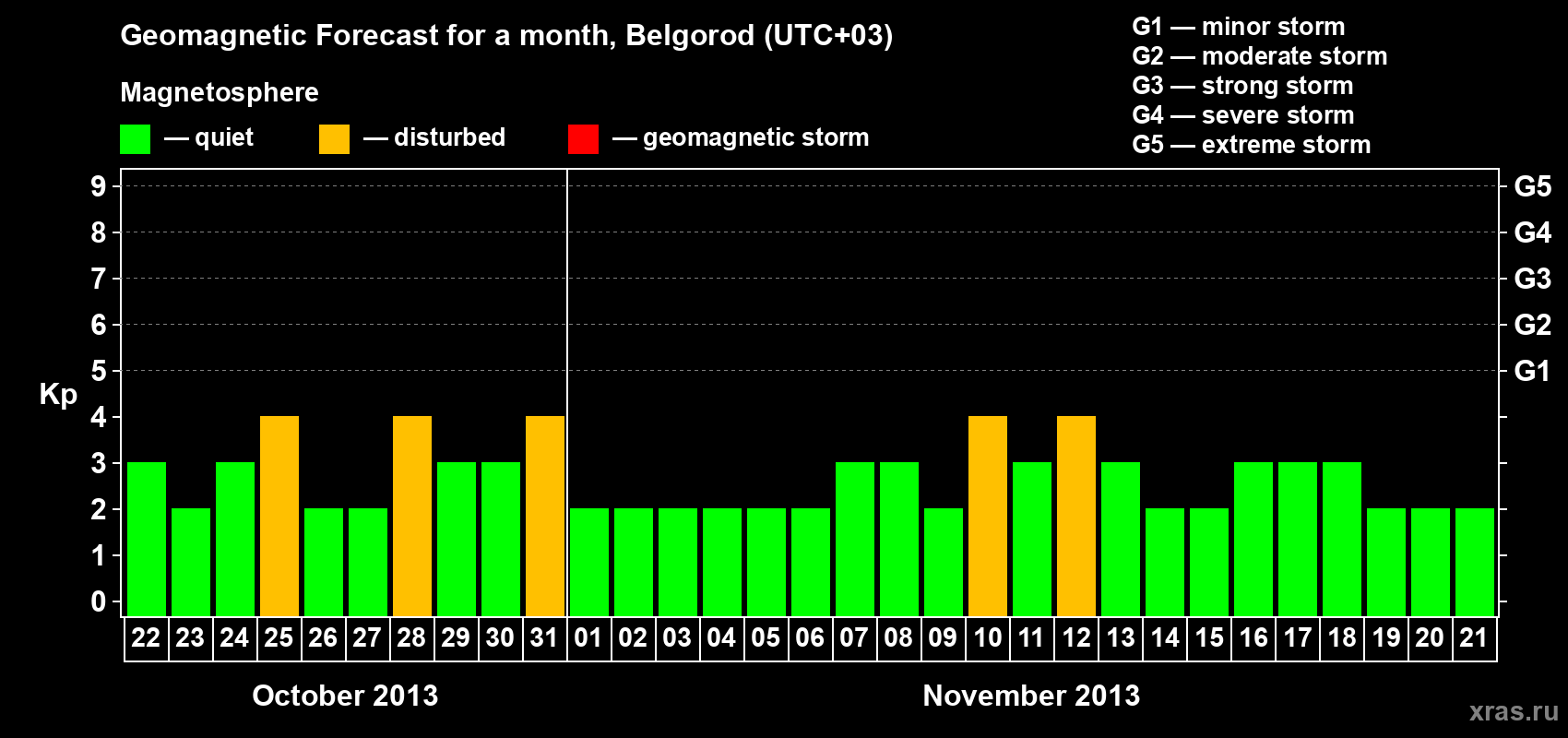 Forecast of the daily maximal value of geomagnetic index Kp for <b>1 month</b> (31 days) <b>from Oct 22, 2013 to Nov 21, 2013</b>