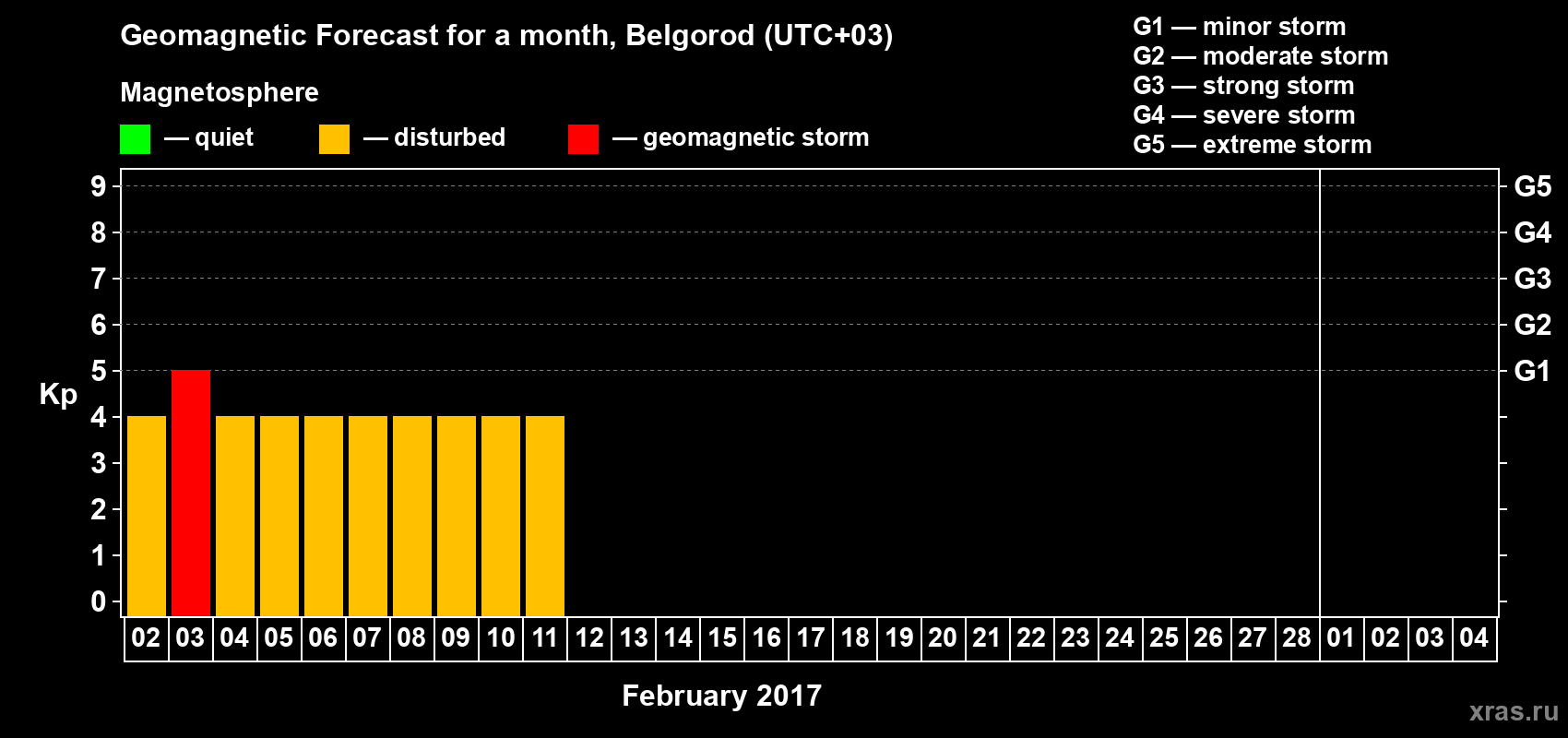 Forecast of the daily maximal value of geomagnetic index Kp for <b>1 month</b> (31 days) <b>from Feb 02, 2017 to Mar 04, 2017</b>