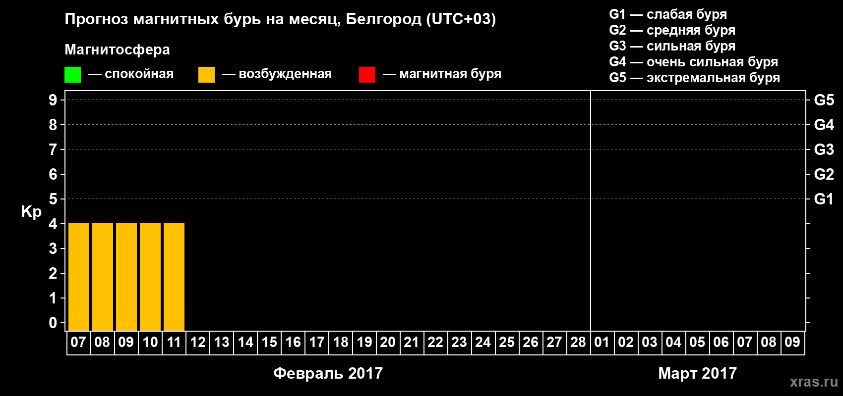 Прогноз максимального суточного геомагнитного индекса Kp на <b>1 месяц</b> (31 день) <b>с 07 февраля по 09 марта 2017 г</b>