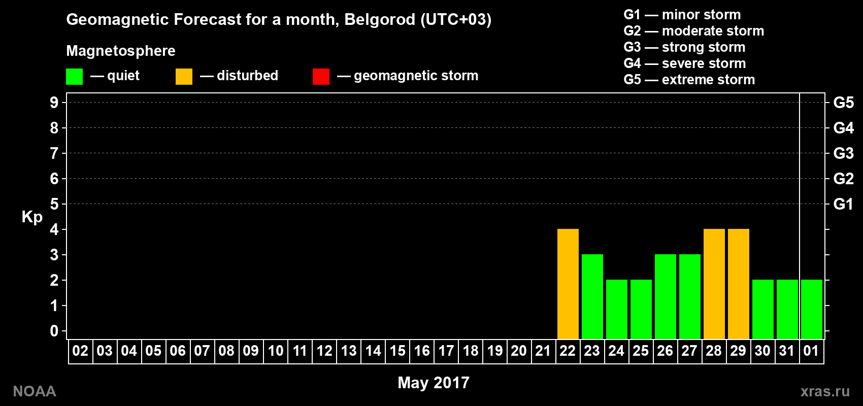 Geomagnetic index Kp forecast for the next month