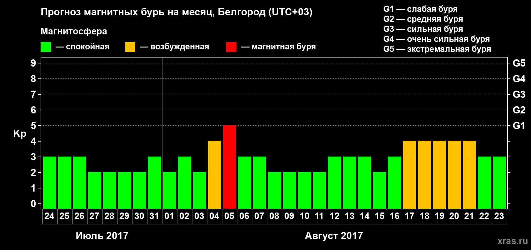 Прогноз максимального суточного геомагнитного индекса Kp на <b>1 месяц</b> (31 день) <b>с 24 июля по 23 августа 2017 г</b>
