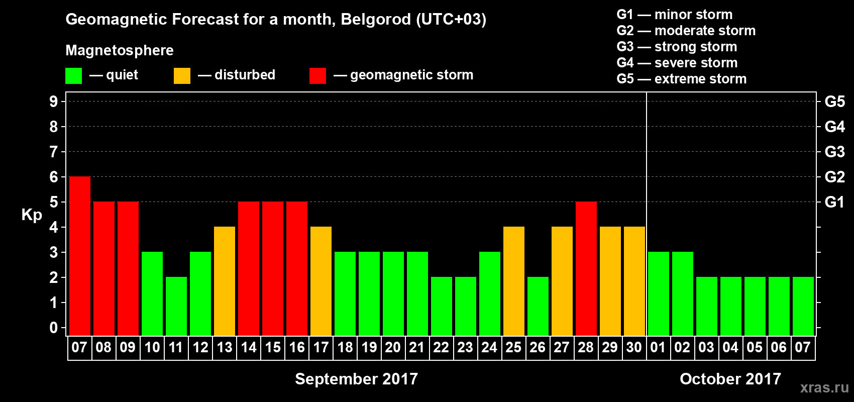 Forecast of the daily maximal value of geomagnetic index Kp for <b>1 month</b> (31 days) <b>from Sep 07, 2017 to Oct 07, 2017</b>
