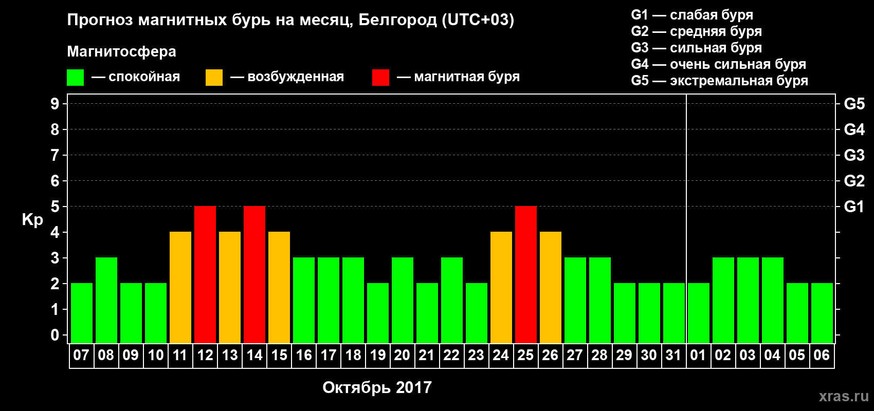Прогноз максимального суточного геомагнитного индекса Kp на <b>1 месяц</b> (31 день) <b>с 07 октября по 06 ноября 2017 г</b>