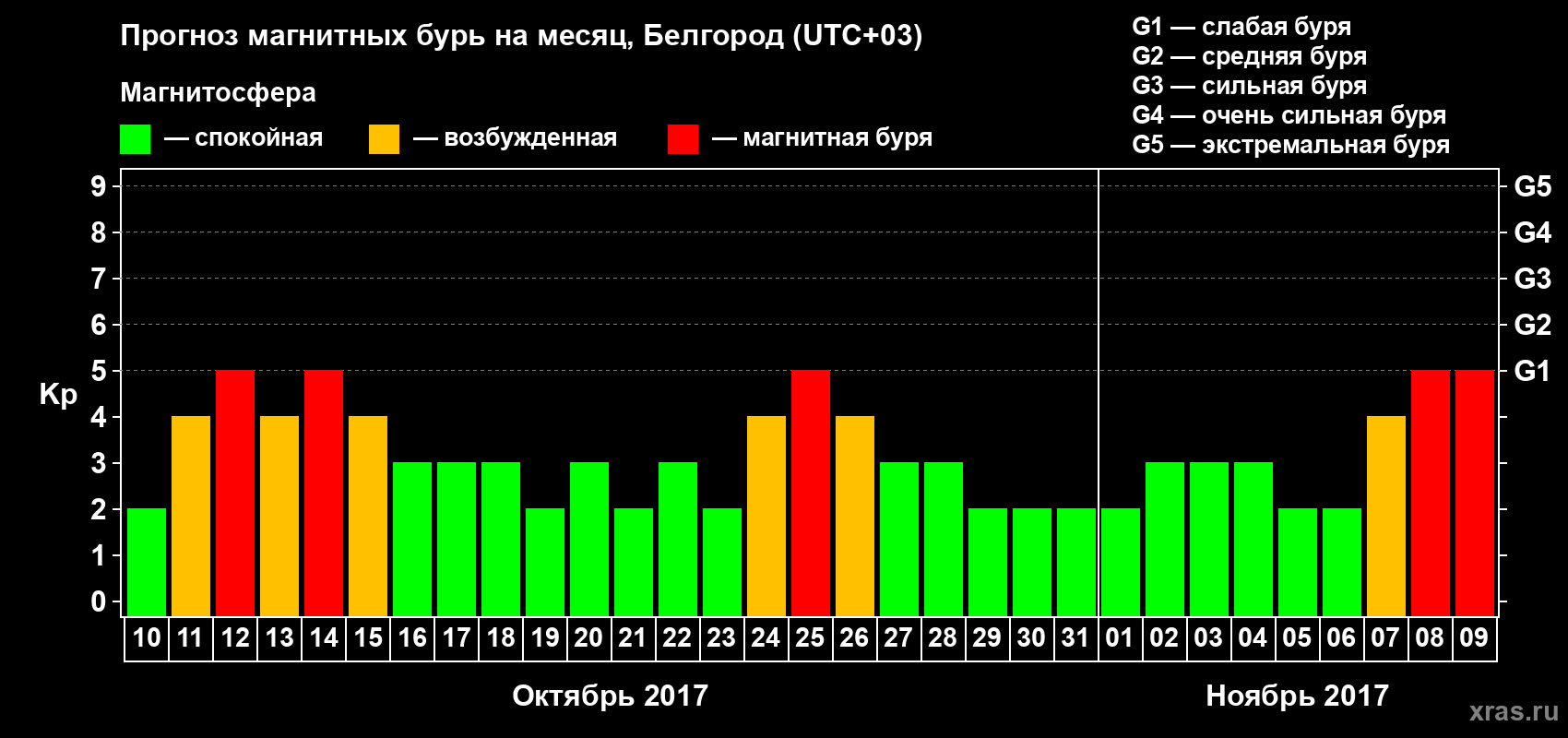 Прогноз максимального суточного геомагнитного индекса Kp на <b>1 месяц</b> (31 день) <b>с 10 октября по 09 ноября 2017 г</b>