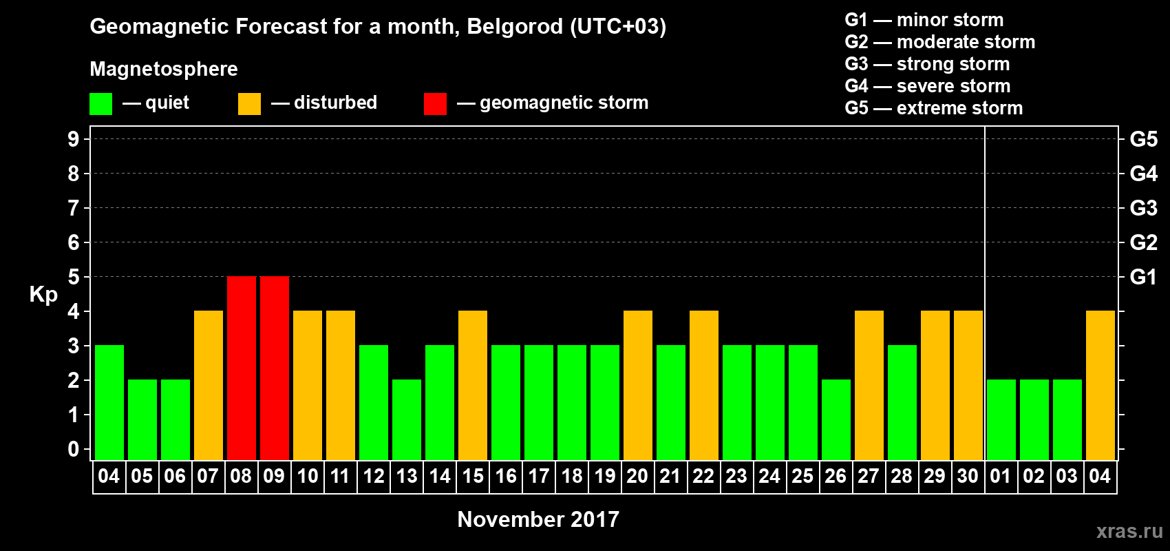 Forecast of the daily maximal value of geomagnetic index Kp for <b>1 month</b> (31 days) <b>from Nov 04, 2017 to Dec 04, 2017</b>