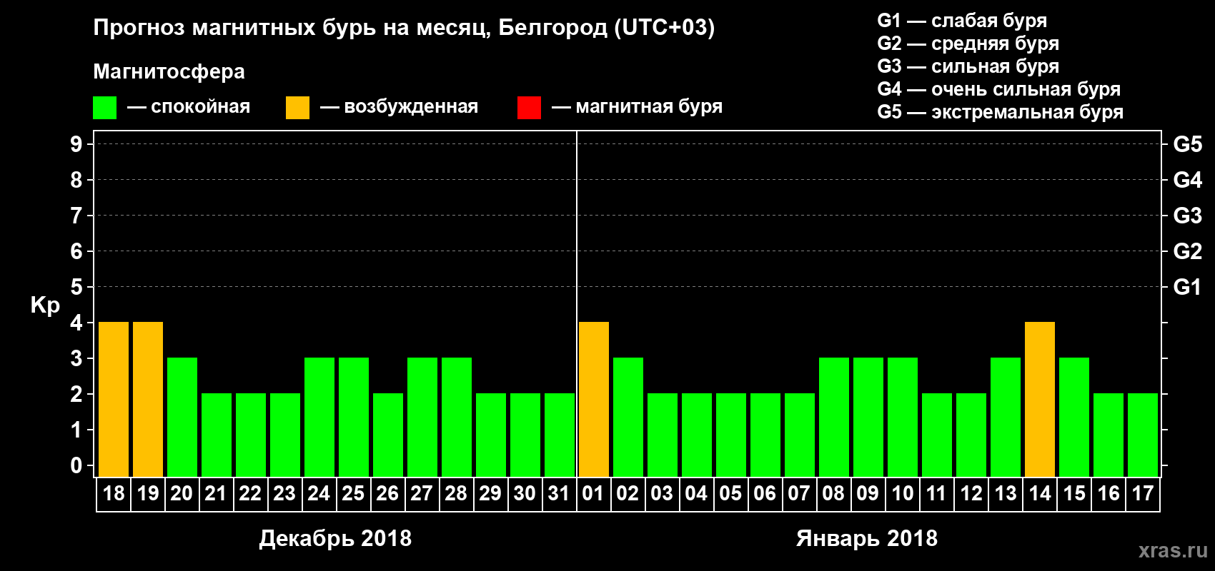 Прогноз максимального суточного геомагнитного индекса Kp на <b>1 месяц</b> (31 день) <b>с 18 декабря 2017 г по 17 января 2018 г</b>