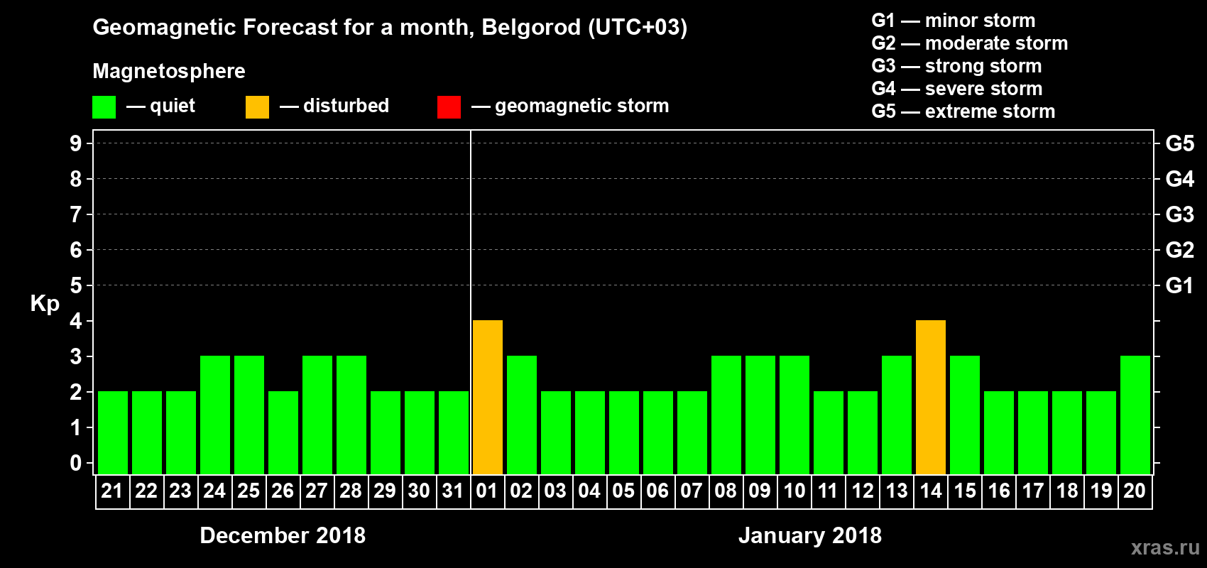 Forecast of the daily maximal value of geomagnetic index Kp for <b>1 month</b> (31 days) <b>from Dec 21, 2017 to Jan 20, 2018</b>