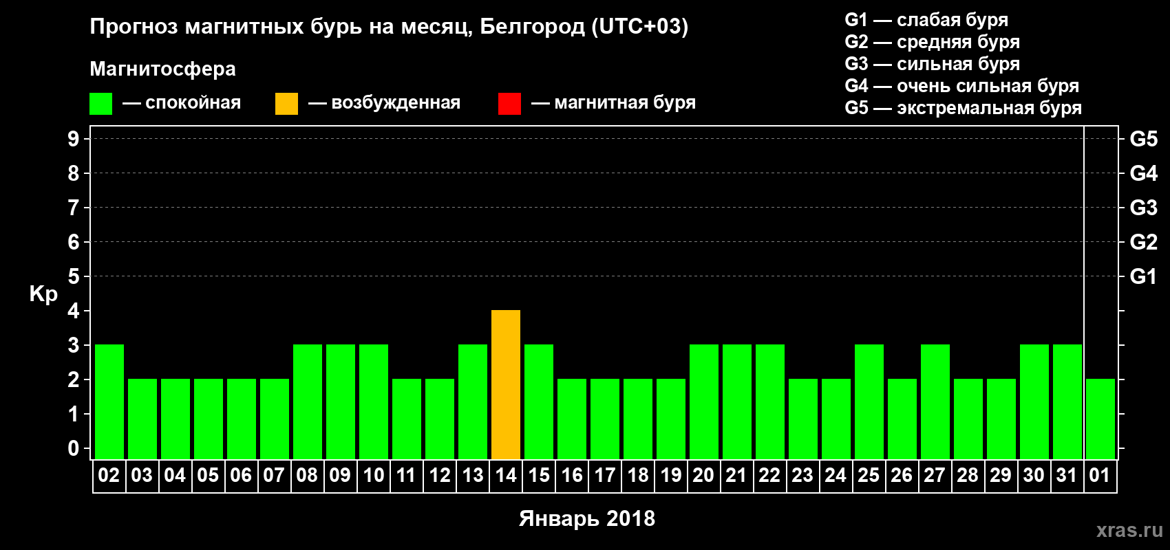 Прогноз максимального суточного геомагнитного индекса Kp на <b>1 месяц</b> (31 день) <b>с 02 января по 01 февраля 2018 г</b>