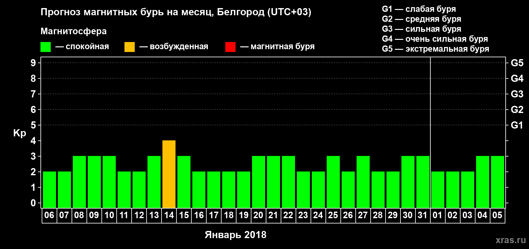 Прогноз максимального суточного геомагнитного индекса Kp на <b>1 месяц</b> (31 день) <b>с 06 января по 05 февраля 2018 г</b>