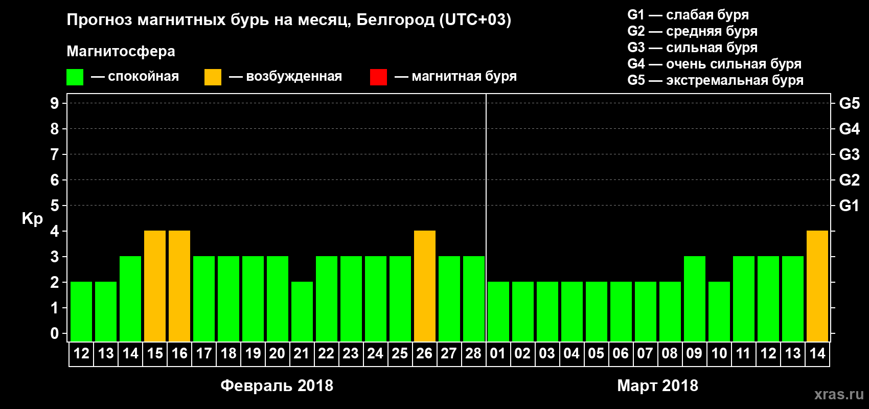 Прогноз максимального суточного геомагнитного индекса Kp на <b>1 месяц</b> (31 день) <b>с 12 февраля по 14 марта 2018 г</b>