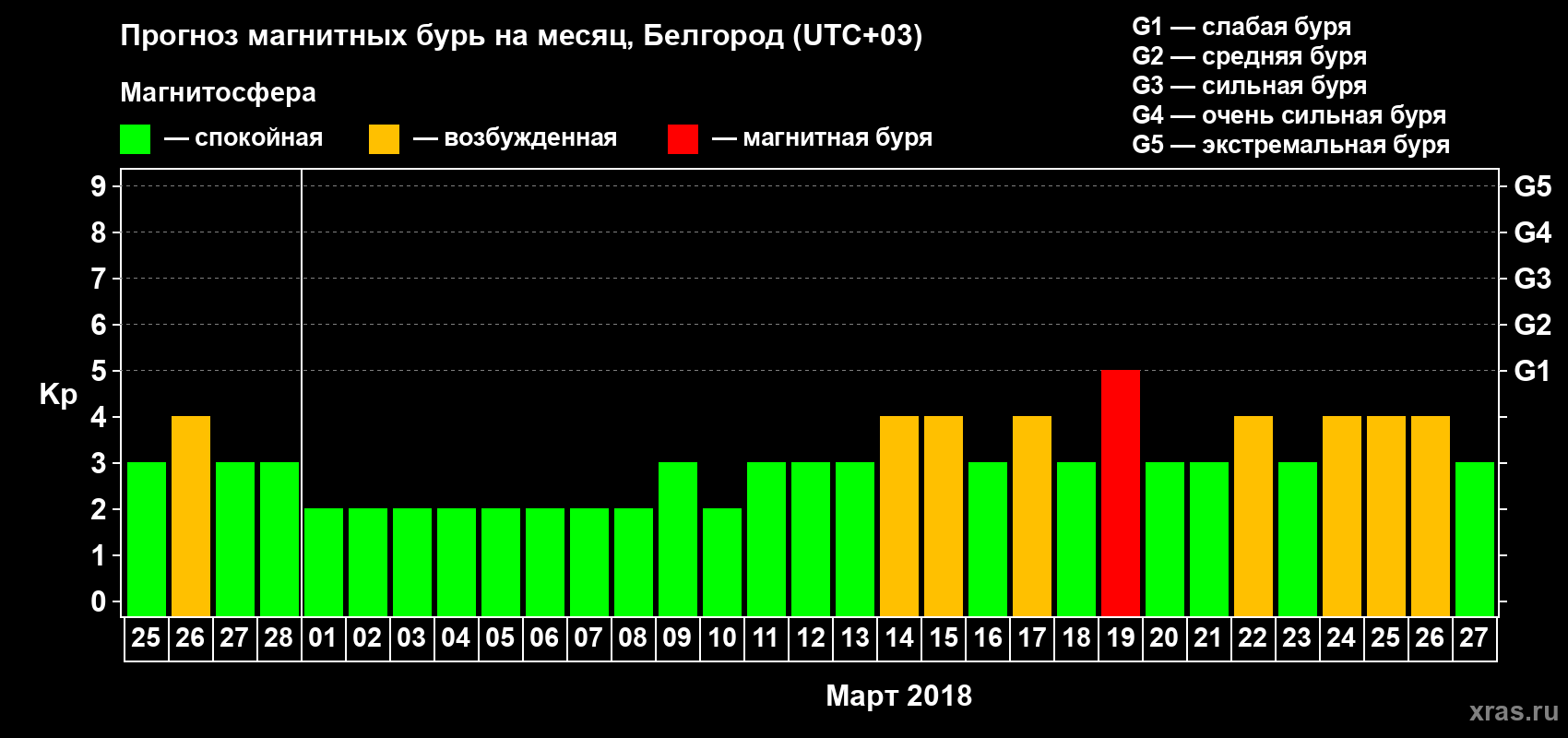 Прогноз максимального суточного геомагнитного индекса Kp на <b>1 месяц</b> (31 день) <b>с 25 февраля по 27 марта 2018 г</b>