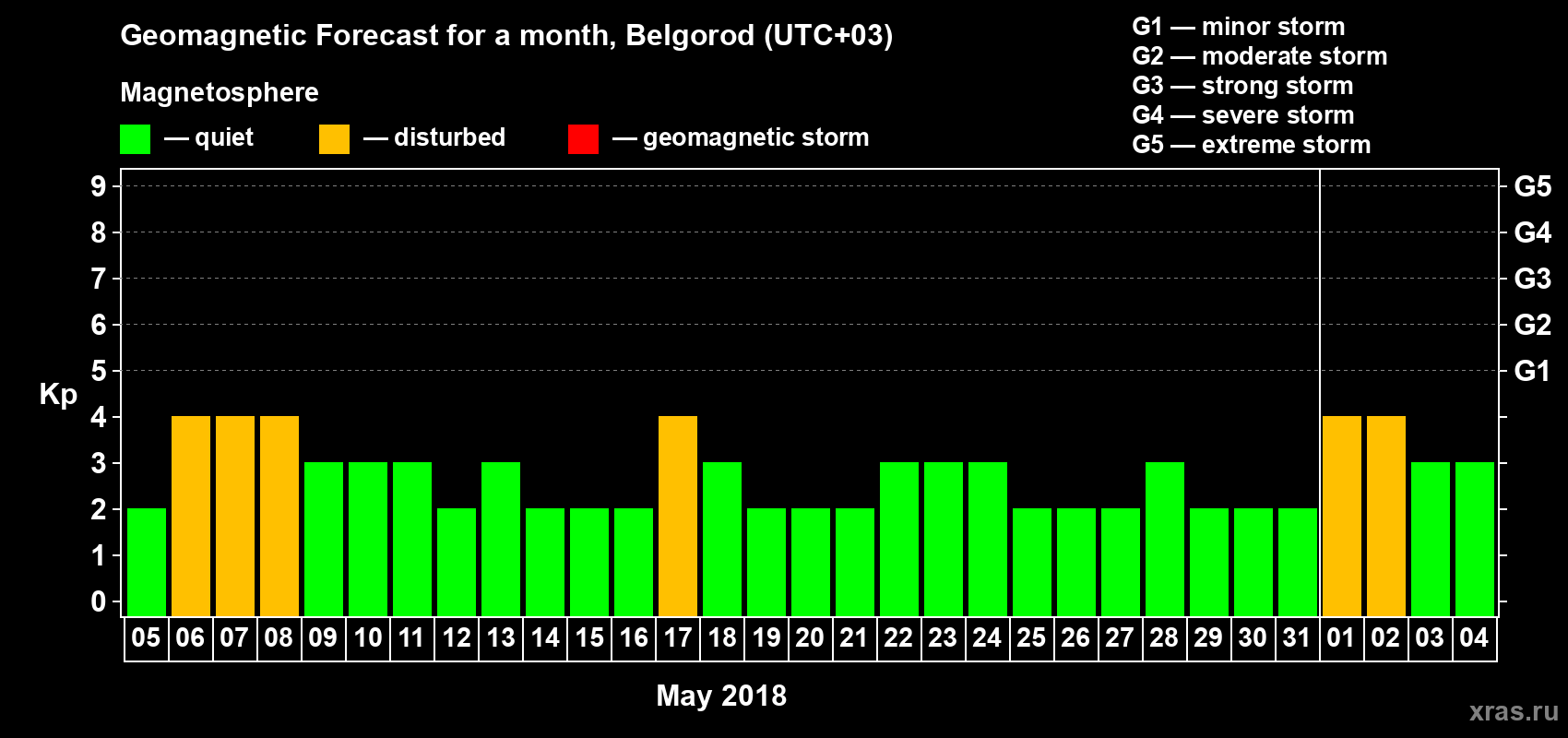 Forecast of the daily maximal value of geomagnetic index Kp for <b>1 month</b> (31 days) <b>from May 05, 2018 to Jun 04, 2018</b>