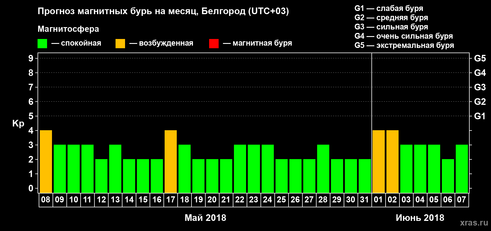 Прогноз максимального суточного геомагнитного индекса Kp на <b>1 месяц</b> (31 день) <b>с 08 мая по 07 июня 2018 г</b>