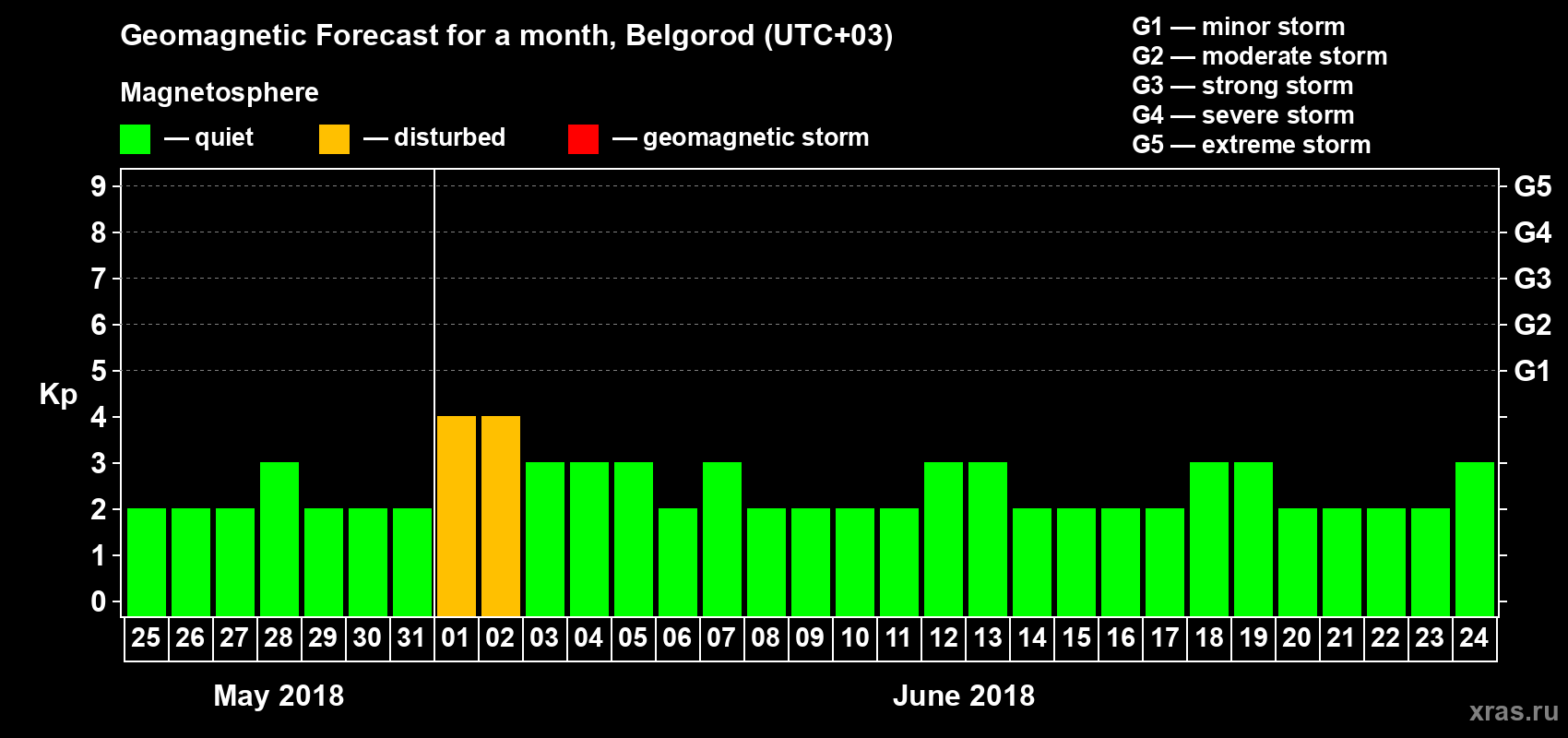 Forecast of the daily maximal value of geomagnetic index Kp for <b>1 month</b> (31 days) <b>from May 25, 2018 to Jun 24, 2018</b>