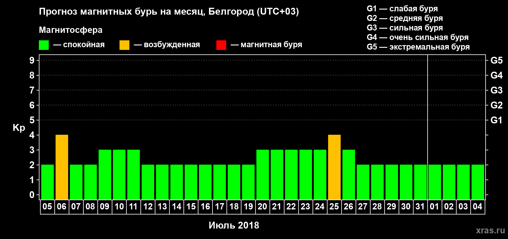 Прогноз максимального суточного геомагнитного индекса Kp на <b>1 месяц</b> (31 день) <b>с 05 июля по 04 августа 2018 г</b>