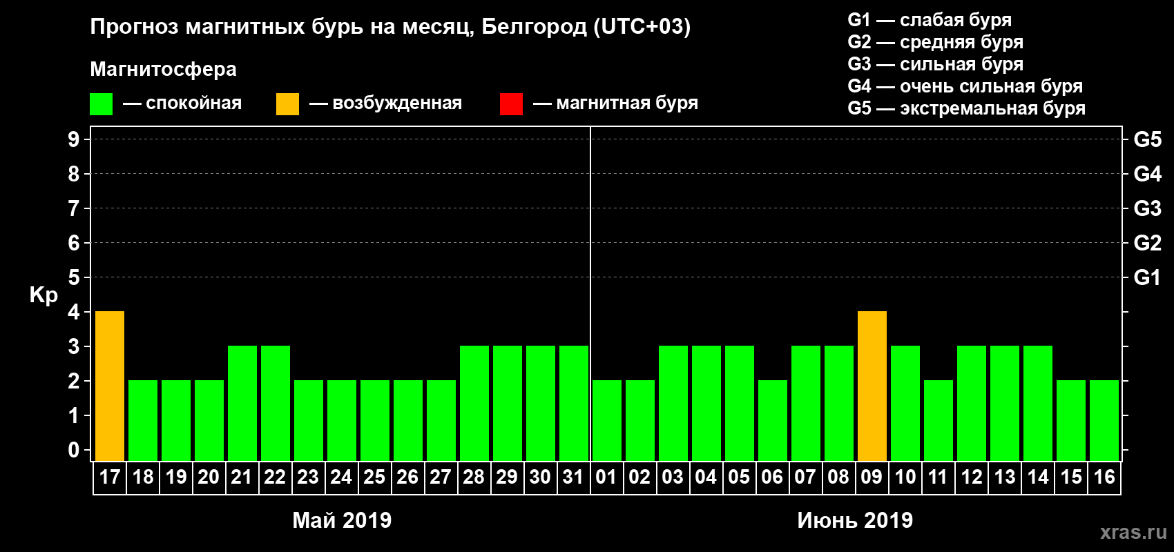 Прогноз максимального суточного геомагнитного индекса Kp на <b>1 месяц</b> (31 день) <b>с 17 мая по 16 июня 2019 г</b>