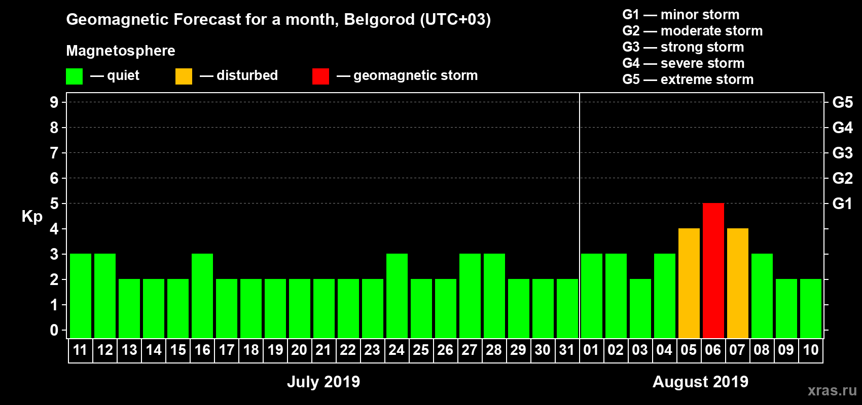 Forecast of the daily maximal value of geomagnetic index Kp for <b>1 month</b> (31 days) <b>from Jul 11, 2019 to Aug 10, 2019</b>