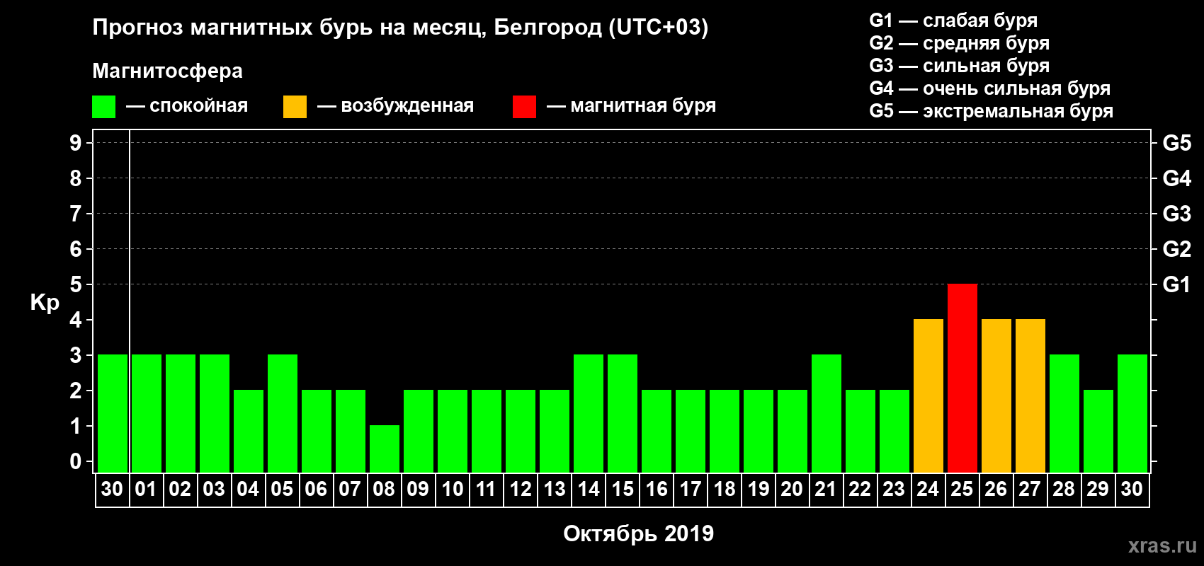 Прогноз максимального суточного геомагнитного индекса Kp на <b>1 месяц</b> (31 день) <b>с 30 сентября по 30 октября 2019 г</b>