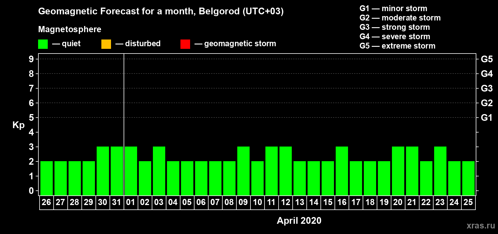 Forecast of the daily maximal value of geomagnetic index Kp for <b>1 month</b> (31 days) <b>from Mar 26, 2020 to Apr 25, 2020</b>
