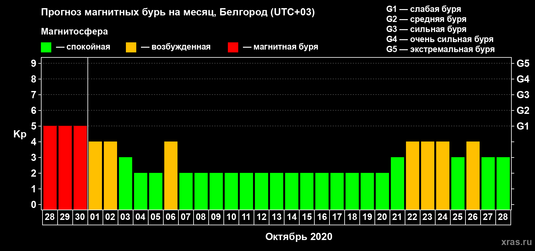 Прогноз максимального суточного геомагнитного индекса Kp на <b>1 месяц</b> (31 день) <b>с 28 сентября по 28 октября 2020 г</b>