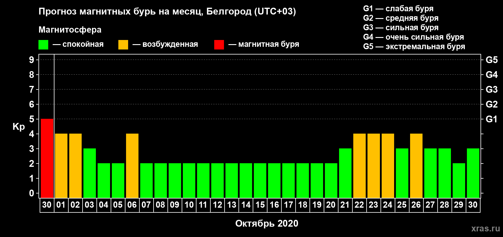 Прогноз максимального суточного геомагнитного индекса Kp на <b>1 месяц</b> (31 день) <b>с 30 сентября по 30 октября 2020 г</b>