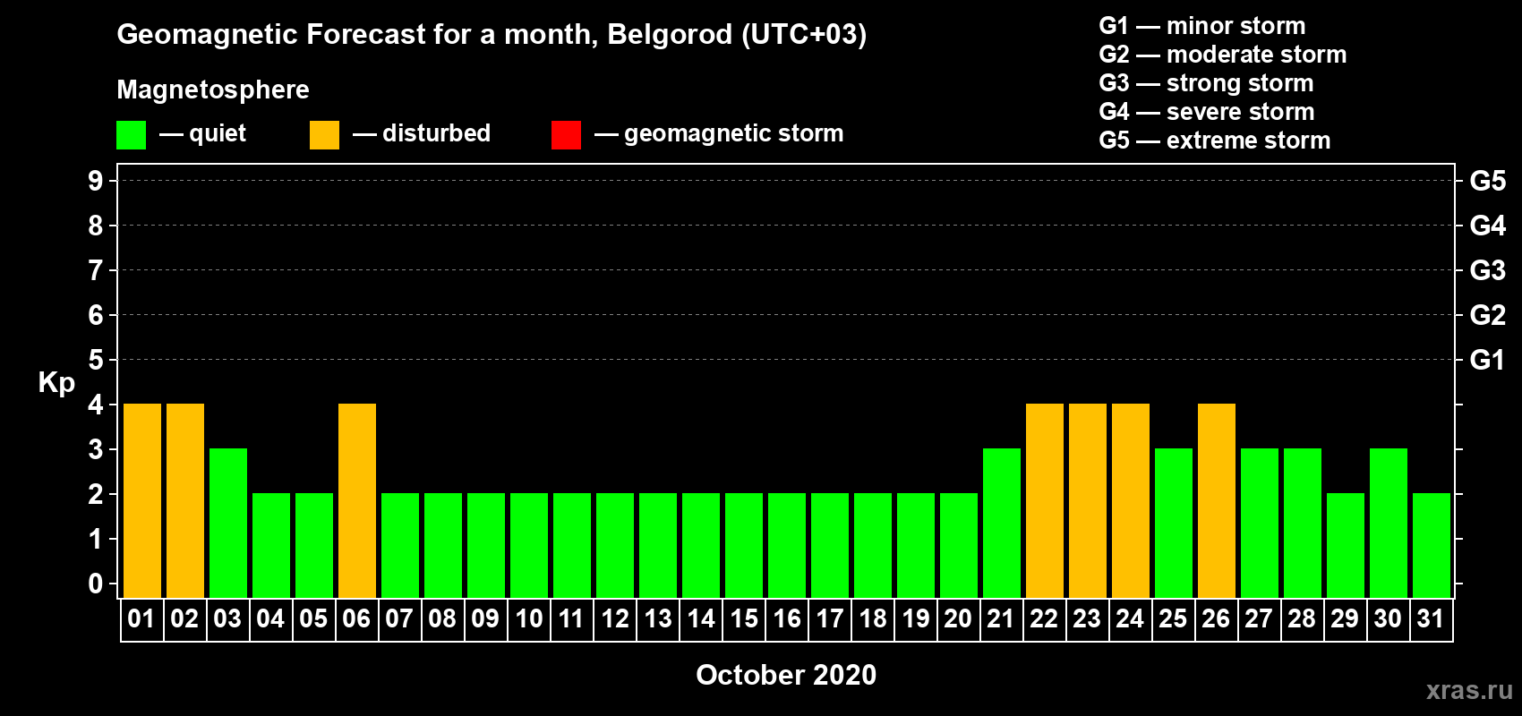 Forecast of the daily maximal value of geomagnetic index Kp for <b>1 month</b> (31 days) <b>from Oct 01, 2020 to Oct 31, 2020</b>