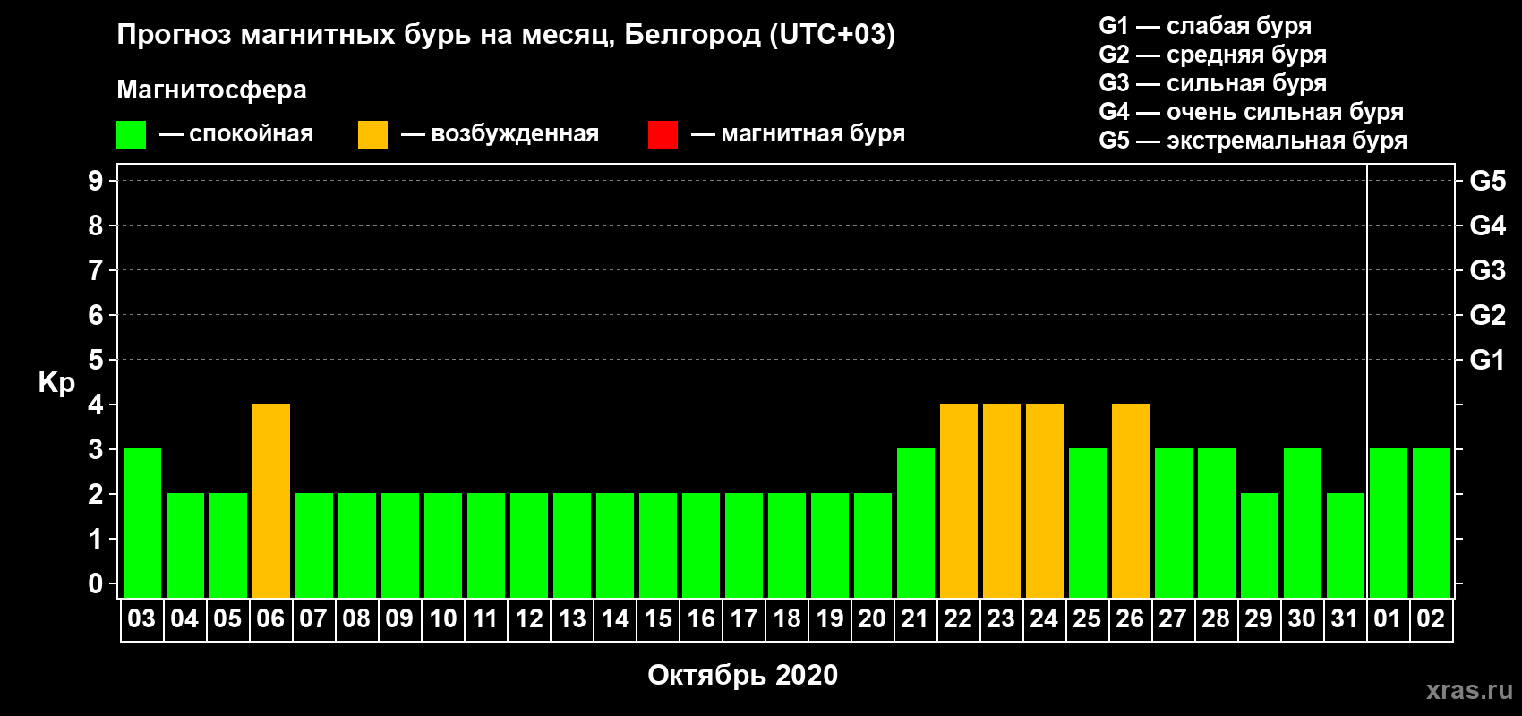 Прогноз максимального суточного геомагнитного индекса Kp на <b>1 месяц</b> (31 день) <b>с 03 октября по 02 ноября 2020 г</b>