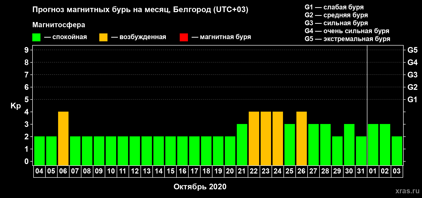 Прогноз максимального суточного геомагнитного индекса Kp на <b>1 месяц</b> (31 день) <b>с 04 октября по 03 ноября 2020 г</b>