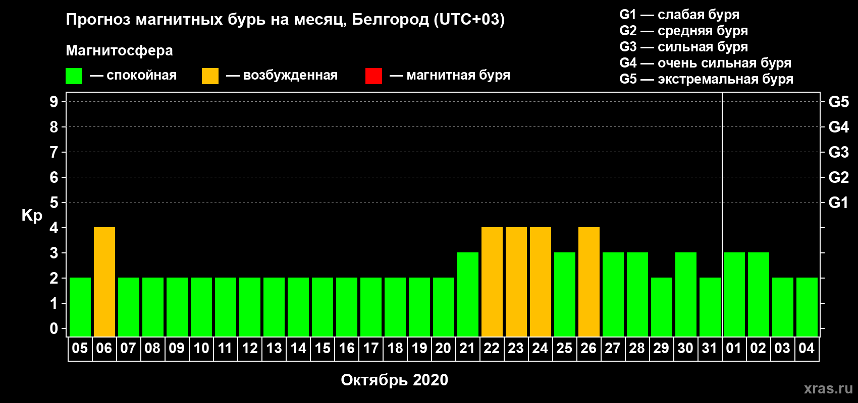 Прогноз максимального суточного геомагнитного индекса Kp на <b>1 месяц</b> (31 день) <b>с 05 октября по 04 ноября 2020 г</b>
