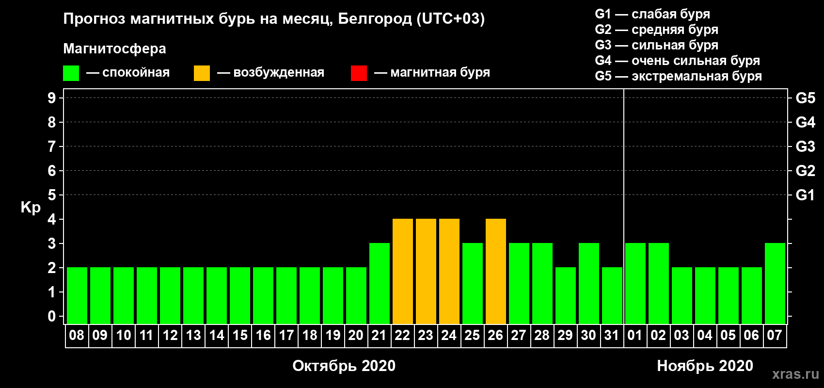 Прогноз максимального суточного геомагнитного индекса Kp на <b>1 месяц</b> (31 день) <b>с 08 октября по 07 ноября 2020 г</b>