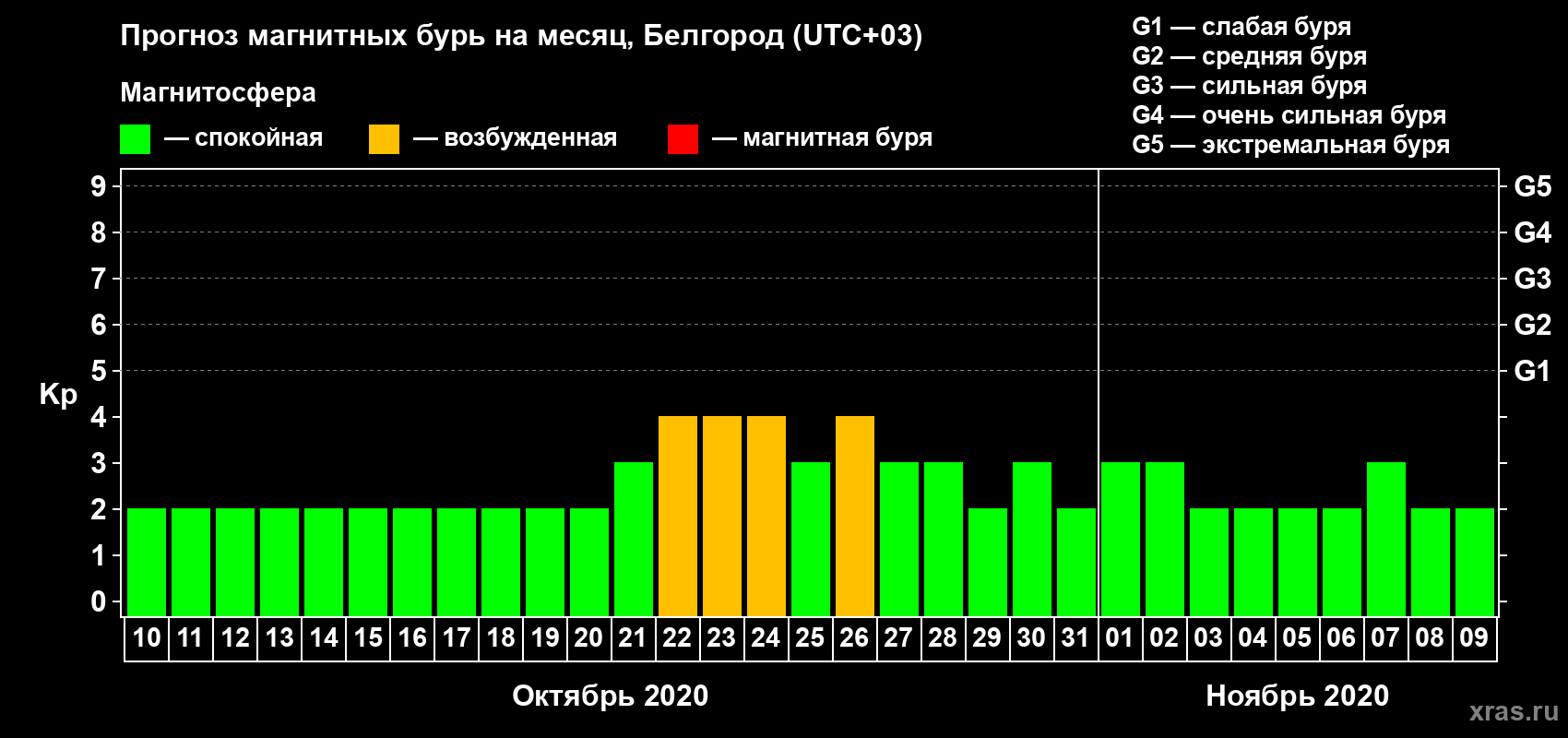 Прогноз максимального суточного геомагнитного индекса Kp на <b>1 месяц</b> (31 день) <b>с 10 октября по 09 ноября 2020 г</b>
