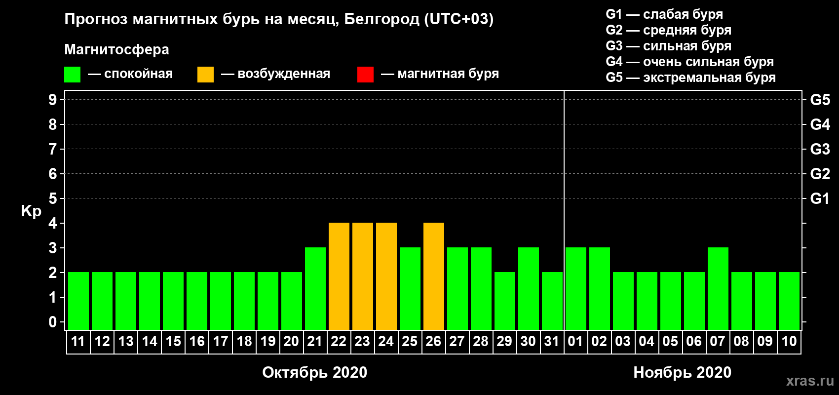 Прогноз максимального суточного геомагнитного индекса Kp на <b>1 месяц</b> (31 день) <b>с 11 октября по 10 ноября 2020 г</b>