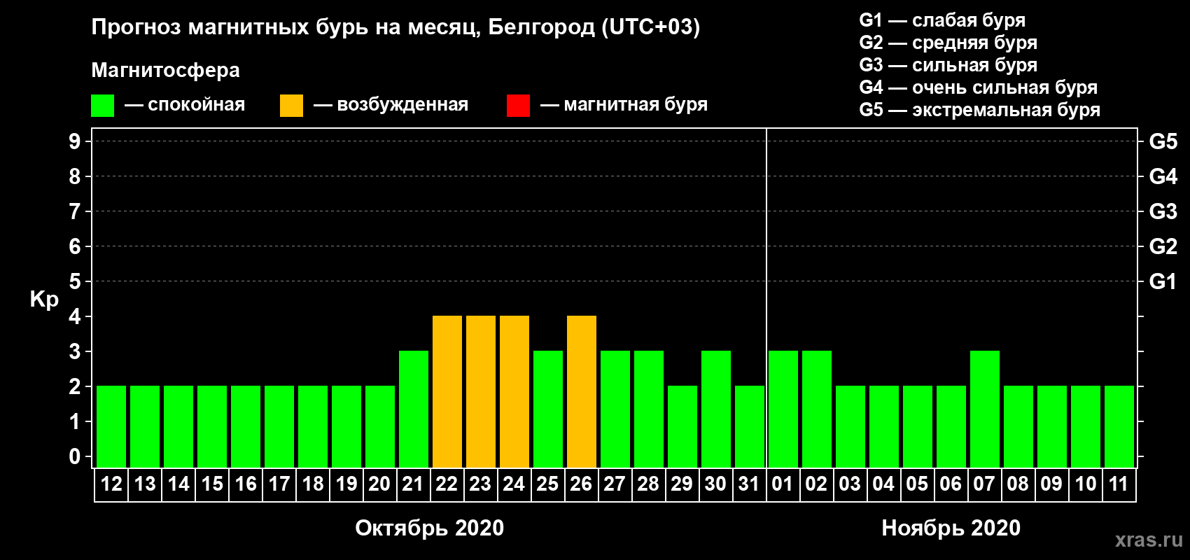 Прогноз максимального суточного геомагнитного индекса Kp на <b>1 месяц</b> (31 день) <b>с 12 октября по 11 ноября 2020 г</b>