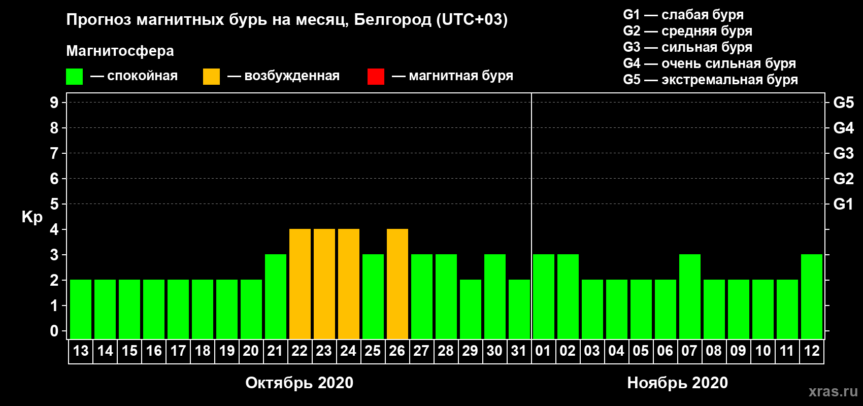 Прогноз максимального суточного геомагнитного индекса Kp на <b>1 месяц</b> (31 день) <b>с 13 октября по 12 ноября 2020 г</b>
