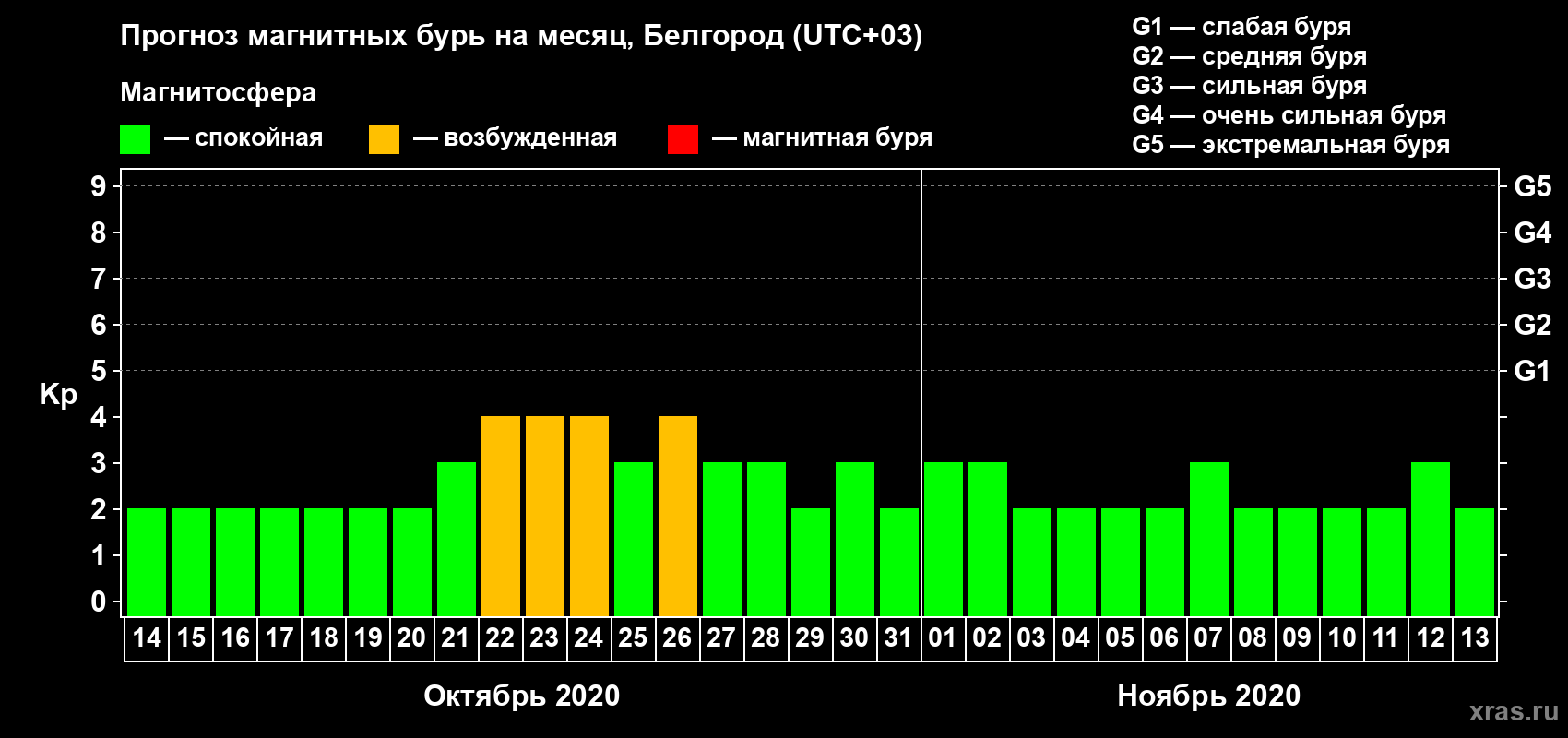 Прогноз максимального суточного геомагнитного индекса Kp на <b>1 месяц</b> (31 день) <b>с 14 октября по 13 ноября 2020 г</b>