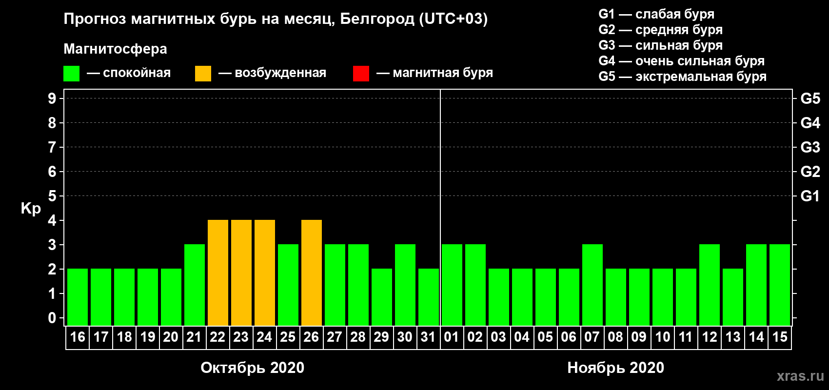 Прогноз максимального суточного геомагнитного индекса Kp на <b>1 месяц</b> (31 день) <b>с 16 октября по 15 ноября 2020 г</b>