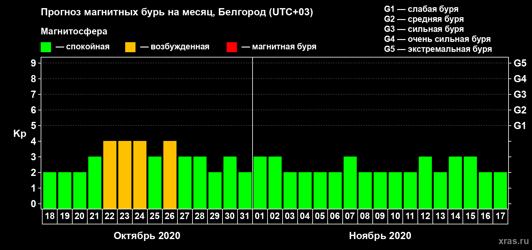 Прогноз максимального суточного геомагнитного индекса Kp на <b>1 месяц</b> (31 день) <b>с 18 октября по 17 ноября 2020 г</b>