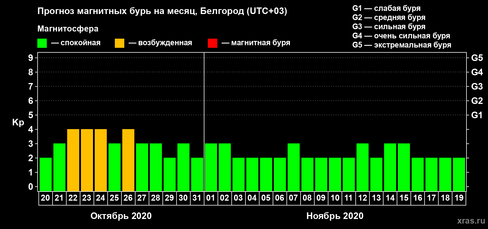 Прогноз максимального суточного геомагнитного индекса Kp на <b>1 месяц</b> (31 день) <b>с 20 октября по 19 ноября 2020 г</b>