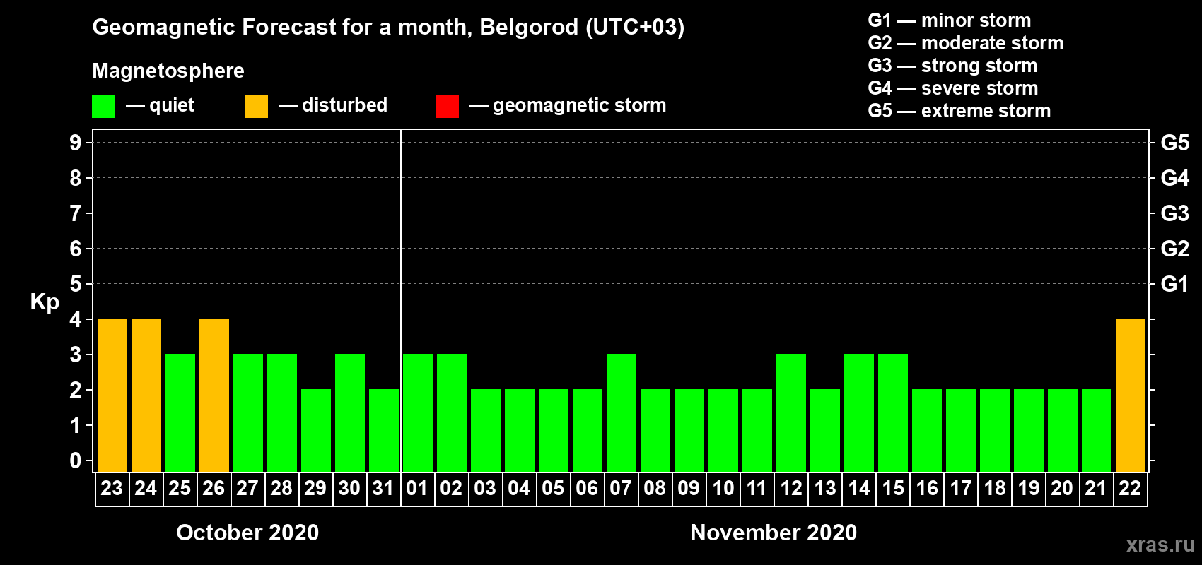 Forecast of the daily maximal value of geomagnetic index Kp for <b>1 month</b> (31 days) <b>from Oct 23, 2020 to Nov 22, 2020</b>
