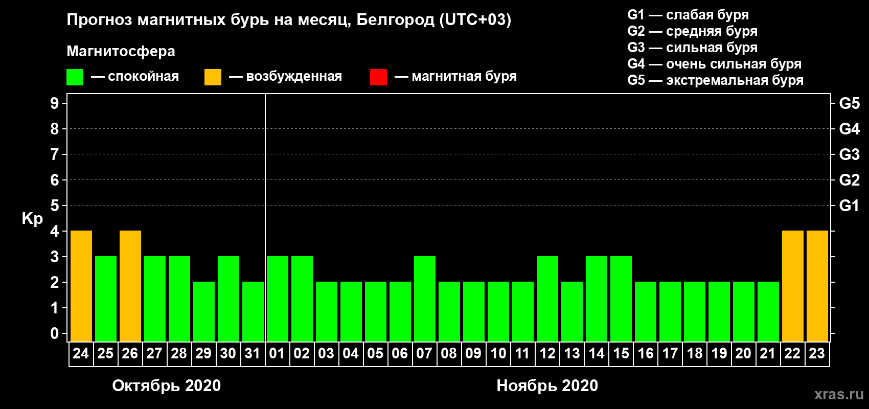 Прогноз максимального суточного геомагнитного индекса Kp на <b>1 месяц</b> (31 день) <b>с 24 октября по 23 ноября 2020 г</b>